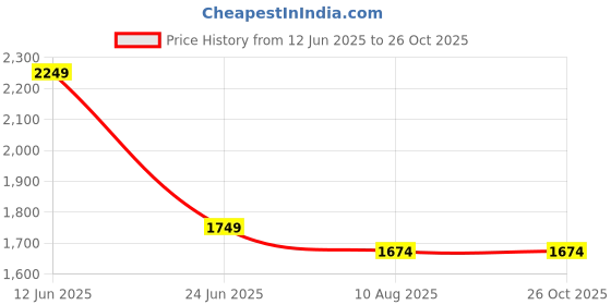 myntra.com RARE RABBIT Men Typography Printed Round Neck Cotton Oversized T-shirt rare rabbit Price History Graph from 12 Jun 2025 to 26 Oct 2025