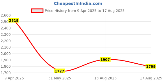 myntra.com RARE RABBIT Men Typography Printed Round Neck Cotton Oversized T-shirt rare rabbit Price History Graph from 9 Apr 2025 to 17 Aug 2025