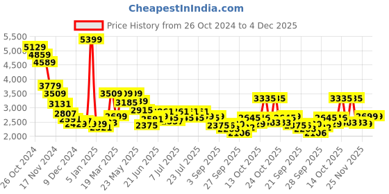 myntra.com RARE RABBIT Men Typography Printed Round Neck Cotton Pullover Sweatshirt rare rabbit Price History Graph from 26 Oct 2024 to 4 Dec 2025