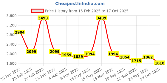 myntra.com RARE RABBIT Men Typography Printed Round Neck Cotton Relaxed Fit T-shirt rare rabbit Price History Graph from 15 Feb 2025 to 17 Oct 2025