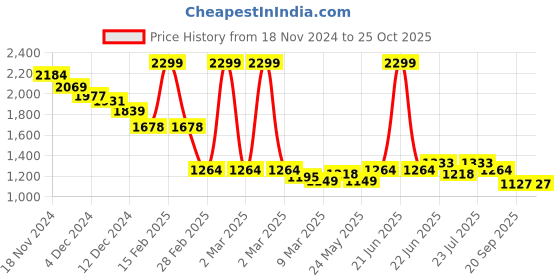 myntra.com RARE RABBIT Men Typography Printed Round Neck Cotton T-shirt rare rabbit Price History Graph from 18 Nov 2024 to 25 Oct 2025
