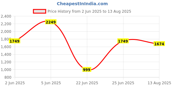 myntra.com RARE RABBIT Men Typography Printed Round Neck Cotton T-shirt rare rabbit Price History Graph from 2 Jun 2025 to 13 Aug 2025