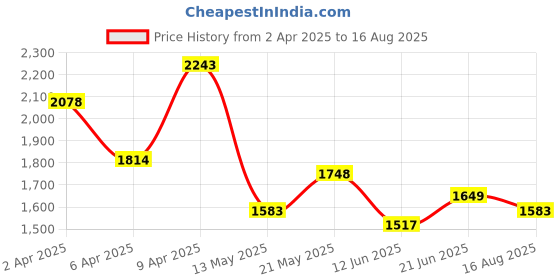 myntra.com RARE RABBIT Men Typography Printed Round Neck Cotton T-shirt rare rabbit Price History Graph from 2 Apr 2025 to 16 Aug 2025
