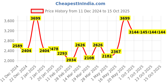 myntra.com RARE RABBIT Men Typography Printed Sweatshirt rare rabbit Price History Graph from 11 Dec 2024 to 13 Oct 2025