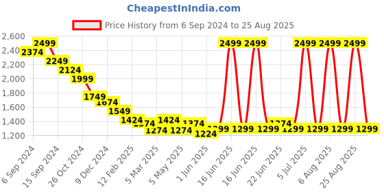 myntra.com RARE RABBIT Men Typography Printed T-shirt rare rabbit Price History Graph from 6 Sep 2024 to 25 Aug 2025