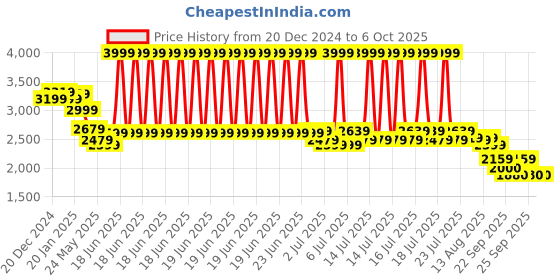 myntra.com RARE RABBIT Men Typography Pullover rare rabbit Price History Graph from 20 Dec 2024 to 6 Oct 2025