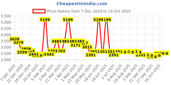myntra.com RARE RABBIT Men Typography Pullover rare rabbit Price History Graph from 7 Dec 2024 to 16 Oct 2025
