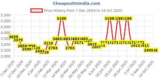 myntra.com RARE RABBIT Men Typography Pullover rare rabbit Price History Graph from 7 Dec 2024 to 14 Oct 2025