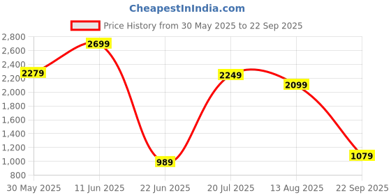 myntra.com RARE RABBIT Men Typography Raw Edge T-shirt rare rabbit Price History Graph from 30 May 2025 to 22 Sep 2025