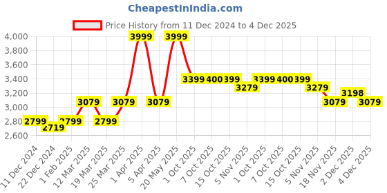 myntra.com RARE RABBIT Men Typography Ribbed Pullover rare rabbit Price History Graph from 11 Dec 2024 to 4 Dec 2025