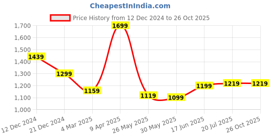 myntra.com RARE RABBIT Men Typography T-shirt rare rabbit Price History Graph from 12 Dec 2024 to 26 Oct 2025