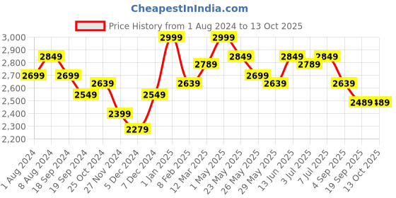 myntra.com RARE RABBIT Men Tyrone Regular Fit Cotton joggers rare rabbit Price History Graph from 1 Aug 2024 to 12 Oct 2025