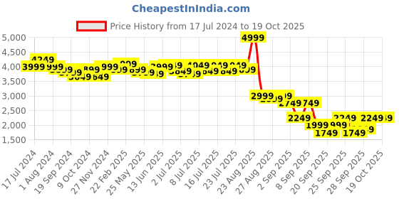 myntra.com RARE RABBIT Men Upto Tailored Fit Spread Collar Cotton Jacket rare rabbit Price History Graph from 17 Jul 2024 to 19 Oct 2025