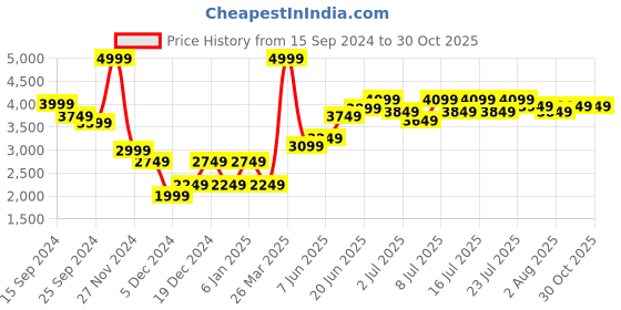 myntra.com RARE RABBIT Men Upto Tailored Fit Spread Collar Denim Jacket rare rabbit Price History Graph from 15 Sep 2024 to 29 Oct 2025