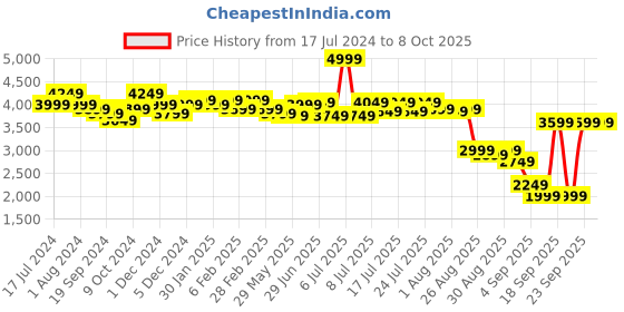 myntra.com RARE RABBIT Men Upto Tailored Fit Spread Collar Jacket rare rabbit Price History Graph from 17 Jul 2024 to 4 Oct 2025