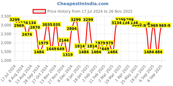 myntra.com RARE RABBIT Men Upton Mid-Rise Slim Fit Joggers Trouser rare rabbit Price History Graph from 17 Jul 2024 to 25 Nov 2025