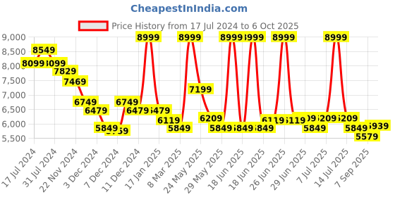 myntra.com RARE RABBIT Men Utica Tailored Fit Printed Nehru Jacket rare rabbit Price History Graph from 17 Jul 2024 to 4 Oct 2025