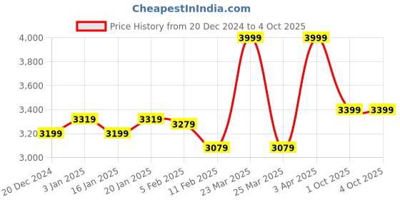 myntra.com RARE RABBIT Men V-Neck Cotton Pullover Sweaters rare rabbit Price History Graph from 20 Dec 2024 to 4 Oct 2025