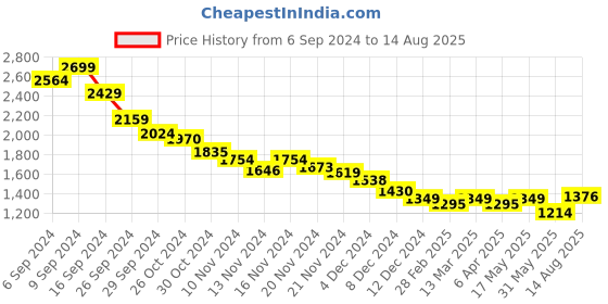 myntra.com RARE RABBIT Men V-Neck Cut Outs T-shirt rare rabbit Price History Graph from 6 Sep 2024 to 14 Aug 2025