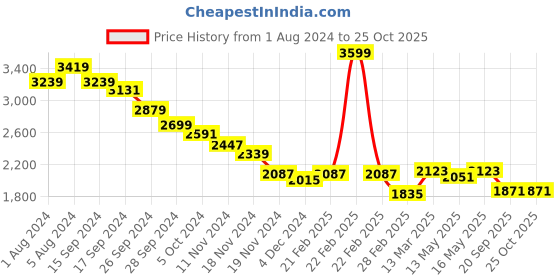 myntra.com RARE RABBIT Men V-Neck Extended Sleeves Pockets T-shirt rare rabbit Price History Graph from 1 Aug 2024 to 25 Oct 2025