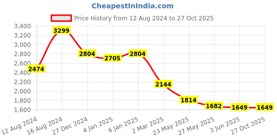myntra.com RARE RABBIT Men V-Neck Pockets T-shirt rare rabbit Price History Graph from 12 Aug 2024 to 26 Oct 2025