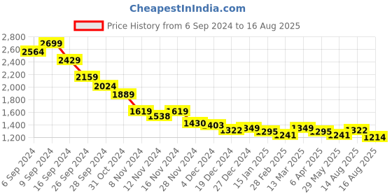 myntra.com RARE RABBIT Men V-Neck Pockets T-shirt rare rabbit Price History Graph from 6 Sep 2024 to 16 Aug 2025