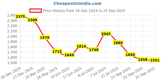 myntra.com RARE RABBIT Men V-Neck Raw Edge T-shirt rare rabbit Price History Graph from 16 Dec 2024 to 25 Sep 2025