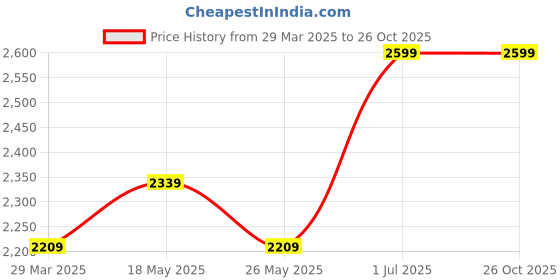 myntra.com RARE RABBIT Men V-Neck Raw Edge T-shirt rare rabbit Price History Graph from 29 Mar 2025 to 26 Oct 2025