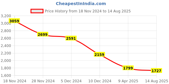 myntra.com RARE RABBIT Men V-Neck Raw Edge T-shirt rare rabbit Price History Graph from 18 Nov 2024 to 14 Aug 2025