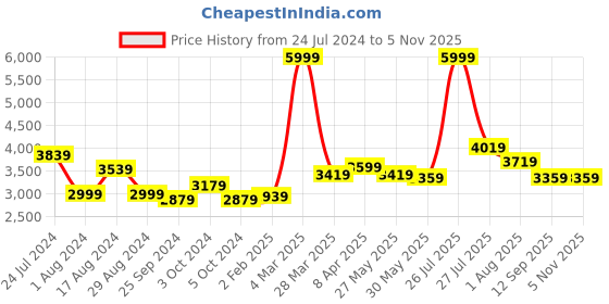 myntra.com RARE RABBIT Men Vannes Carpenter Fit Mid-Rise Stretchable Jeans rare rabbit Price History Graph from 24 Jul 2024 to 2 Nov 2025