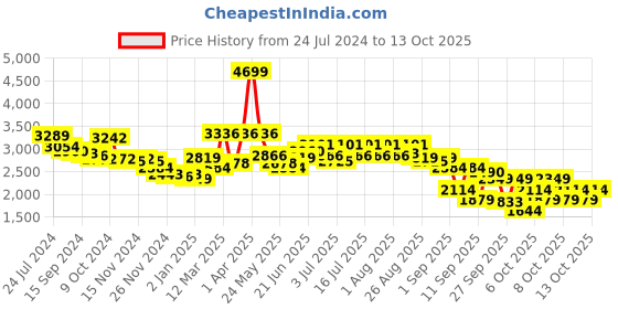 myntra.com RARE RABBIT Men Vega Checked Cotton Tailored Shacket rare rabbit Price History Graph from 24 Jul 2024 to 13 Oct 2025