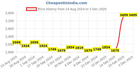 myntra.com RARE RABBIT Men Velem Regular Fit Floral Printed Shirt rare rabbit Price History Graph from 14 Aug 2024 to 3 Dec 2025
