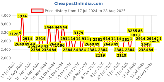myntra.com RARE RABBIT Men Velles Slim Fit Mid-Rise Cotton Jeans rare rabbit Price History Graph from 17 Jul 2024 to 28 Aug 2025