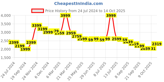 myntra.com RARE RABBIT Men Velot Geometric Printed Sweatshirt rare rabbit Price History Graph from 24 Jul 2024 to 14 Oct 2025