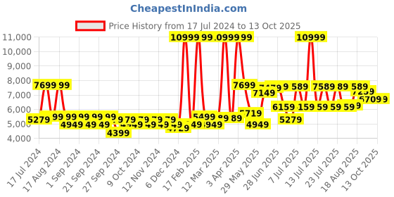 myntra.com RARE RABBIT Men Velter Tailored Fit Notched Lapel Single-Breasted Party Blazer rare rabbit Price History Graph from 17 Jul 2024 to 12 Oct 2025