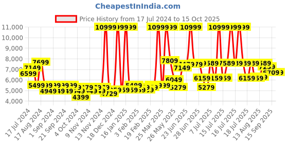 myntra.com RARE RABBIT Men Velter Tailored Fit Notched Lapel Single-Breasted Party Blazer rare rabbit Price History Graph from 17 Jul 2024 to 14 Oct 2025