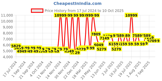myntra.com RARE RABBIT Men Velter Tailored Fit Notched Lapel Single-Breasted Party Blazer rare rabbit Price History Graph from 17 Jul 2024 to 10 Oct 2025