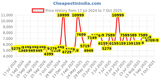 myntra.com RARE RABBIT Men Velter Tailored Fit Notched Lapel Single-Breasted Party Blazer rare rabbit Price History Graph from 17 Jul 2024 to 4 Oct 2025