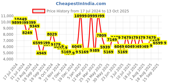 myntra.com RARE RABBIT Men Velter Tailored Fit Notched Lapel Single-Breasted Party Blazer rare rabbit Price History Graph from 17 Jul 2024 to 11 Oct 2025