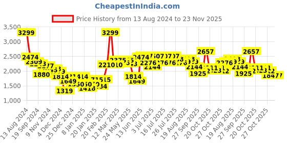 myntra.com RARE RABBIT Men Velveto Sweatshirt rare rabbit Price History Graph from 13 Aug 2024 to 23 Nov 2025