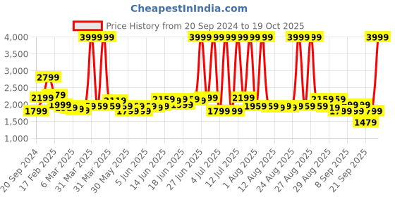 myntra.com RARE RABBIT Men Veniziaa Textured Slim Fit Cotton Shirt rare rabbit Price History Graph from 20 Sep 2024 to 19 Oct 2025