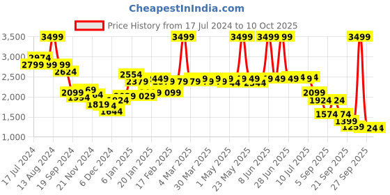 myntra.com RARE RABBIT Men Verano Typography Printed Sweatshirt rare rabbit Price History Graph from 17 Jul 2024 to 10 Oct 2025