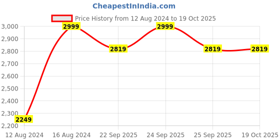 myntra.com RARE RABBIT Men Vert Regular Fit Vertical Striped Shirt rare rabbit Price History Graph from 12 Aug 2024 to 18 Oct 2025