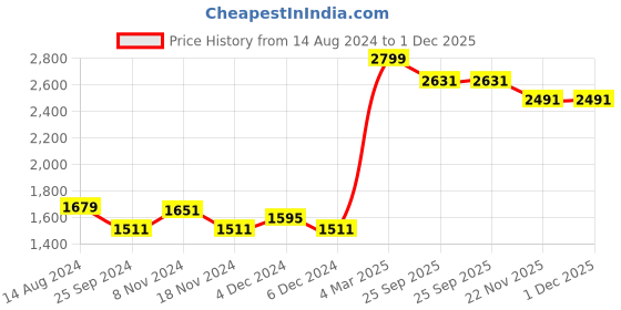 myntra.com RARE RABBIT Men Vert Vertical Striped Spread Collar Slim Fit Cotton Shirt rare rabbit Price History Graph from 14 Aug 2024 to 30 Nov 2025