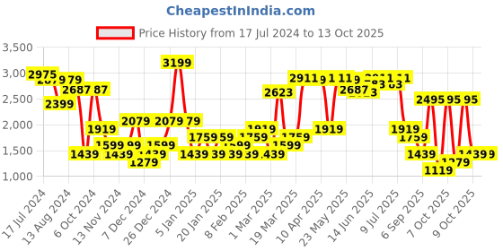myntra.com RARE RABBIT Men Vertex Mid-Rise Checked Slim Fit Trouser rare rabbit Price History Graph from 17 Jul 2024 to 12 Oct 2025