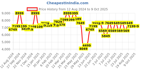 myntra.com RARE RABBIT Men Vewet Tailored Fit Checked Single-Breasted Blazer rare rabbit Price History Graph from 12 Aug 2024 to 8 Oct 2025