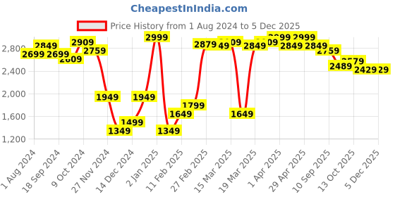 myntra.com RARE RABBIT Men Vik Regular Fit Mid-Rise Cotton joggers rare rabbit Price History Graph from 1 Aug 2024 to 2 Dec 2025