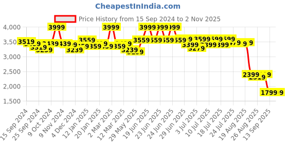 myntra.com RARE RABBIT Men Vintago Tailored Fit Denim Jacket rare rabbit Price History Graph from 15 Sep 2024 to 1 Nov 2025