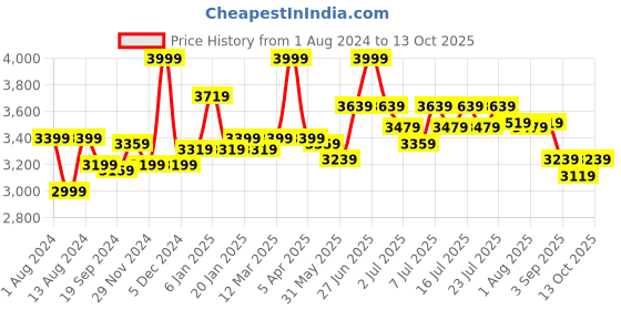 myntra.com RARE RABBIT Men Vintago Tailored Fit Spread Collar Denim Jacket rare rabbit Price History Graph from 1 Aug 2024 to 13 Oct 2025