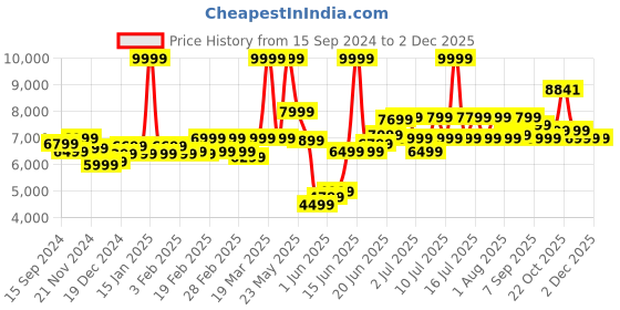 myntra.com RARE RABBIT Men Vitara Tailored Fit Single-Breasted Blazers rare rabbit Price History Graph from 15 Sep 2024 to 1 Dec 2025